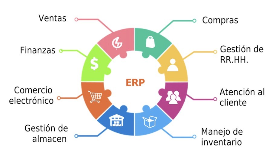 Erp Sistemas Integrados Tecnología Fácil 8181